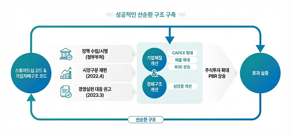 일본, 밸류업, 중장기 기업가치 향상