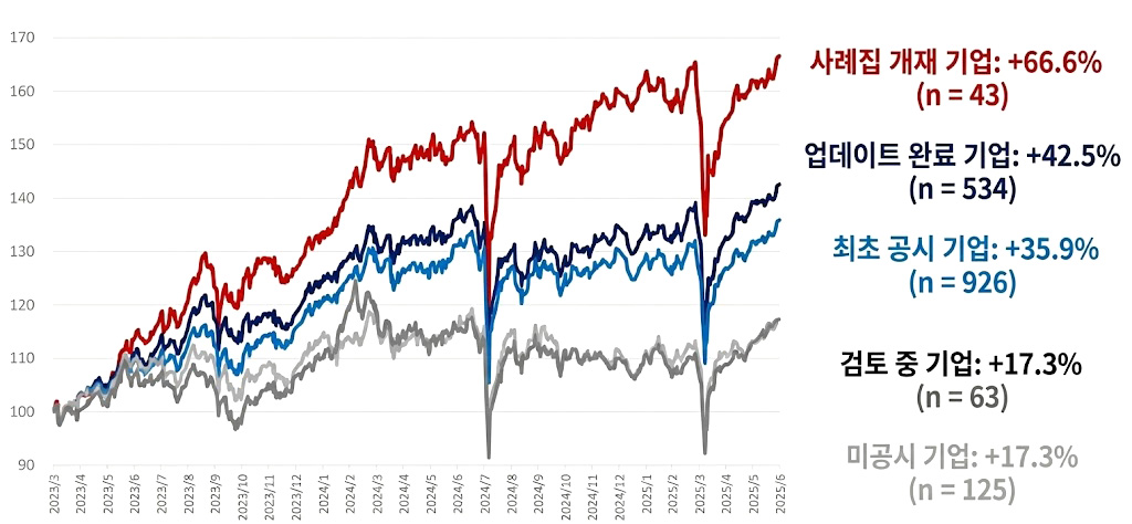 일본, 밸류업, 중장기 기업가치 향상
