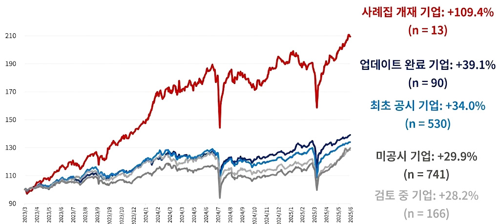 일본, 밸류업, 중장기 기업가치 향상