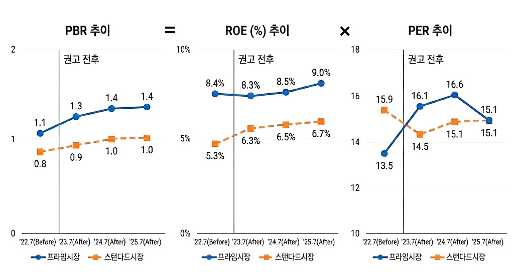 일본, 밸류업, 중장기 기업가치 향상